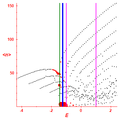 Peres lattice <N>